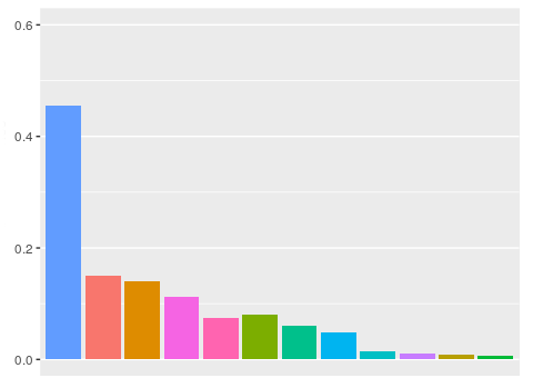 A bar graph.